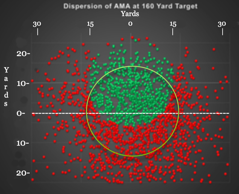 Golf Shot Dispersion